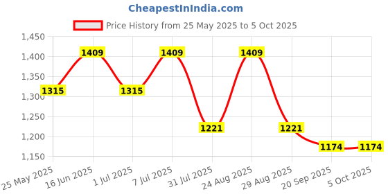 myntra.com Mast & Harbour PU Structured Shoulder Bag mast & harbour Price History Graph from 25 May 2025 to 4 Oct 2025