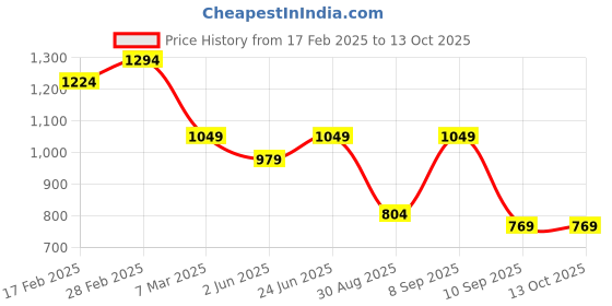myntra.com Mast & Harbour PU Structured Shoulder Bag with Bow Detail mast & harbour Price History Graph from 17 Feb 2025 to 12 Oct 2025