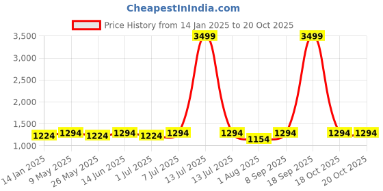 myntra.com Mast & Harbour PU Structured Shoulder Bag with Cut Work mast & harbour Price History Graph from 14 Jan 2025 to 20 Oct 2025
