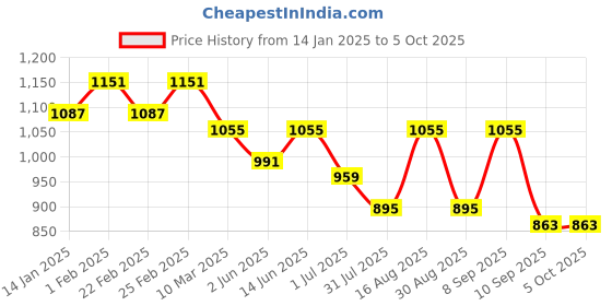 myntra.com Mast & Harbour PU Structured Shoulder Bag with Cut Work mast & harbour Price History Graph from 14 Jan 2025 to 4 Oct 2025