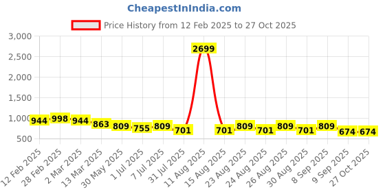 myntra.com Mast & Harbour PU Structured Shoulder Bag with Cut Work mast & harbour Price History Graph from 12 Feb 2025 to 27 Oct 2025