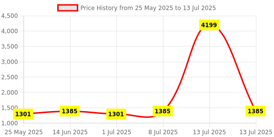myntra.com Mast & Harbour PU Structured Shoulder Bag with Cut Work mast & harbour Price History Graph from 25 May 2025 to 13 Jul 2025