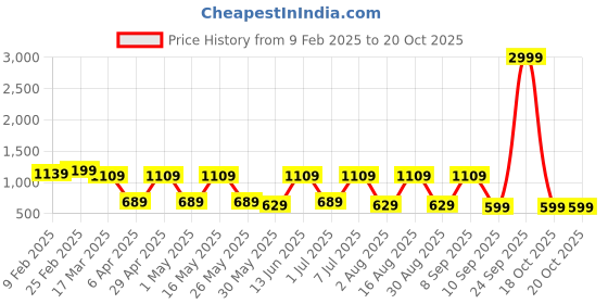 myntra.com Mast & Harbour PU Structured Shoulder Bag with Quilted mast & harbour Price History Graph from 9 Feb 2025 to 20 Oct 2025