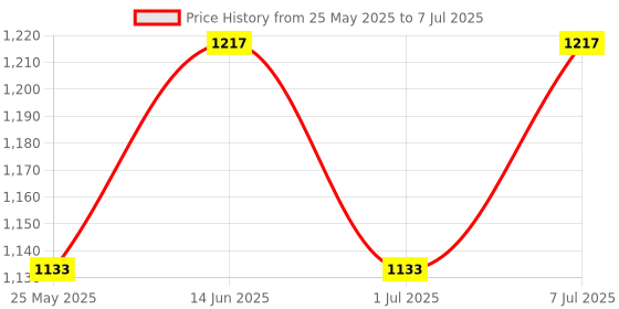 myntra.com Mast & Harbour PU Structured Shoulder Bag with Quilted mast & harbour Price History Graph from 25 May 2025 to 7 Jul 2025