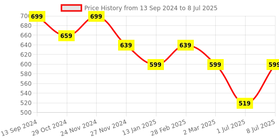myntra.com Mast & Harbour PU Structured Shoulder Bag with Tasselled mast & harbour Price History Graph from 13 Sep 2024 to 8 Jul 2025