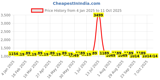 myntra.com Mast & Harbour PU Structured Shoulder Bag with Tasselled mast & harbour Price History Graph from 4 Jan 2025 to 10 Oct 2025