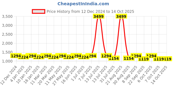 myntra.com Mast & Harbour PU Structured Shoulder Bag with Tasselled mast & harbour Price History Graph from 12 Dec 2024 to 14 Oct 2025
