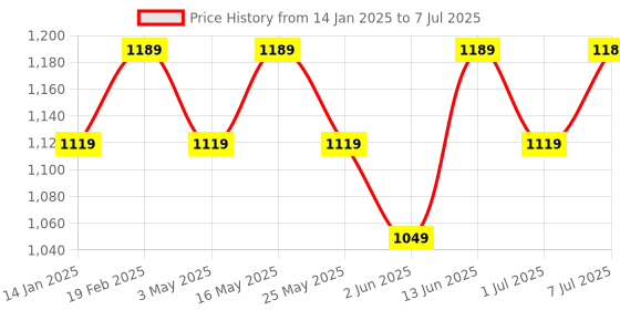 myntra.com Mast & Harbour PU Structured Shoulder Bag with Tasselled mast & harbour Price History Graph from 14 Jan 2025 to 7 Jul 2025