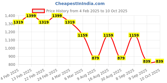 myntra.com Mast & Harbour PU Structured Shoulder Bag with Tasselled mast & harbour Price History Graph from 4 Feb 2025 to 10 Oct 2025
