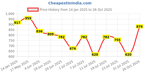 myntra.com Mast & Harbour PU Structured Shoulder Bag with Tasselled mast & harbour Price History Graph from 14 Jan 2025 to 26 Oct 2025