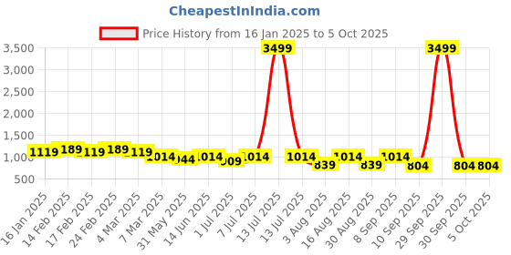 myntra.com Mast & Harbour PU Structured Shoulder Bag with Tasselled mast & harbour Price History Graph from 16 Jan 2025 to 4 Oct 2025