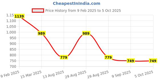 myntra.com Mast & Harbour PU Structured Shoulder Bag with Tasselled mast & harbour Price History Graph from 9 Feb 2025 to 4 Oct 2025