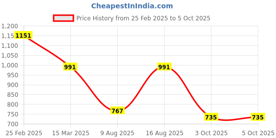 myntra.com Mast & Harbour PU Structured Shoulder Bag with Tasselled mast & harbour Price History Graph from 25 Feb 2025 to 4 Oct 2025