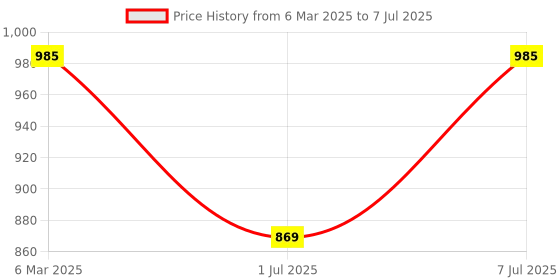 myntra.com Mast & Harbour PU Structured Shoulder Bag with Tasselled mast & harbour Price History Graph from 6 Mar 2025 to 7 Jul 2025