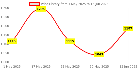 myntra.com Mast & Harbour PU Structured Shoulder Bag with Tasselled mast & harbour Price History Graph from 1 May 2025 to 13 Jun 2025