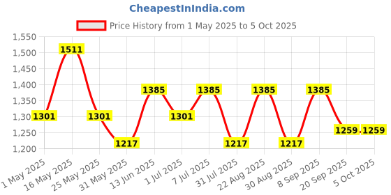 myntra.com Mast & Harbour PU Structured Shoulder Bag with Tasselled mast & harbour Price History Graph from 1 May 2025 to 4 Oct 2025