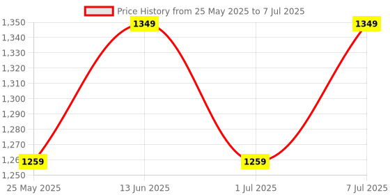 myntra.com Mast & Harbour PU Structured Shoulder Bag with Tasselled mast & harbour Price History Graph from 25 May 2025 to 7 Jul 2025