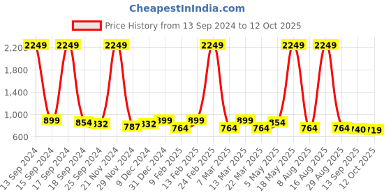 myntra.com Mast & Harbour PU Structured Sling Bag mast & harbour Price History Graph from 13 Sep 2024 to 12 Oct 2025