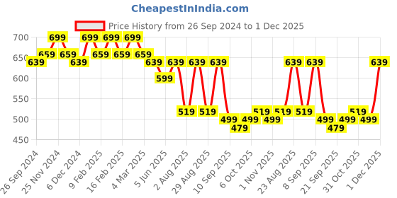 myntra.com Mast & Harbour PU Structured Sling Bag mast & harbour Price History Graph from 26 Sep 2024 to 1 Dec 2025