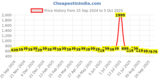 myntra.com Mast & Harbour PU Structured Sling Bag mast & harbour Price History Graph from 25 Sep 2024 to 5 Oct 2025