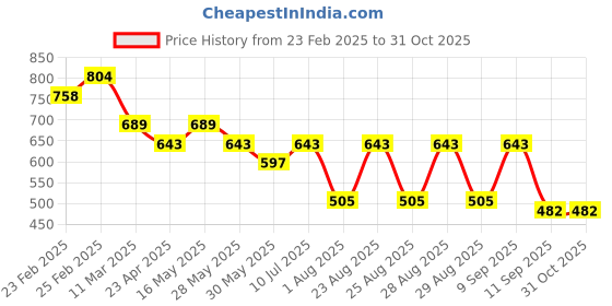 myntra.com Mast & Harbour PU Structured Sling Bag mast & harbour Price History Graph from 23 Feb 2025 to 31 Oct 2025