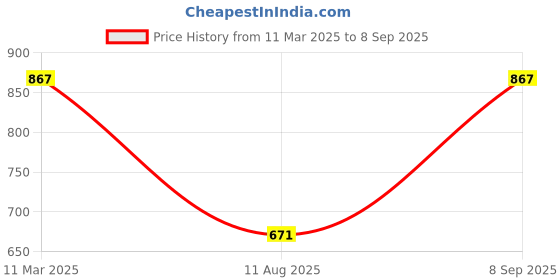 myntra.com Mast & Harbour PU Structured Sling Bag mast & harbour Price History Graph from 11 Mar 2025 to 8 Sep 2025