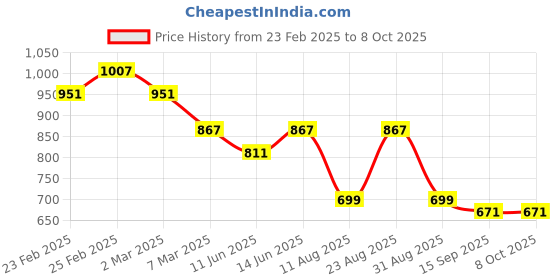 myntra.com Mast & Harbour PU Structured Sling Bag mast & harbour Price History Graph from 23 Feb 2025 to 7 Oct 2025