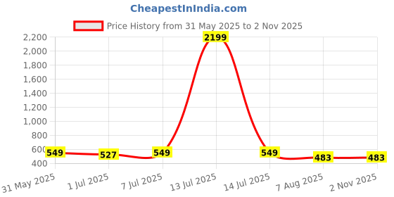 myntra.com Mast & Harbour PU Structured Sling Bag mast & harbour Price History Graph from 31 May 2025 to 31 Oct 2025