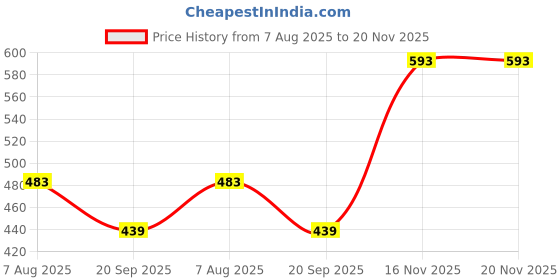 myntra.com Mast & Harbour PU Structured Sling Bag mast & harbour Price History Graph from 7 Aug 2025 to 19 Nov 2025