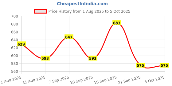 myntra.com Mast & Harbour PU Structured Sling Bag mast & harbour Price History Graph from 1 Aug 2025 to 4 Oct 2025