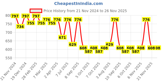 myntra.com Mast & Harbour PU Structured Sling Bag with Bow Detail mast & harbour Price History Graph from 21 Nov 2024 to 25 Nov 2025