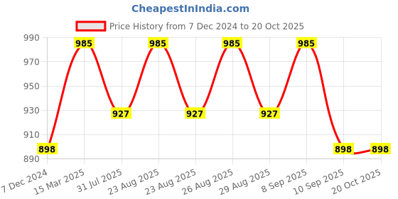 myntra.com Mast & Harbour PU Structured Sling Bag with Quilted mast & harbour Price History Graph from 7 Dec 2024 to 16 Oct 2025