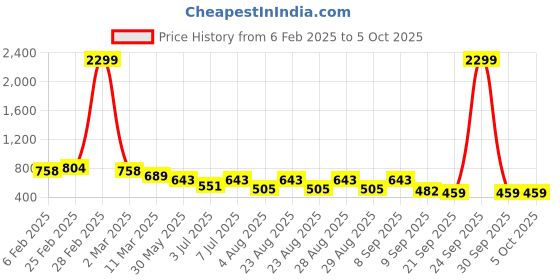 myntra.com Mast & Harbour PU Structured Sling Bag with Quilted mast & harbour Price History Graph from 6 Feb 2025 to 5 Oct 2025