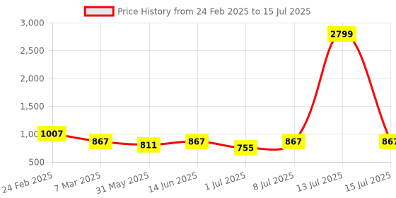 myntra.com Mast & Harbour PU Structured Sling Bag with Quilted mast & harbour Price History Graph from 24 Feb 2025 to 15 Jul 2025