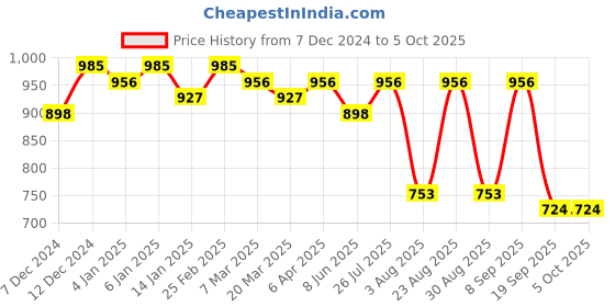 myntra.com Mast & Harbour PU Structured Sling Bag with Tasselled mast & harbour Price History Graph from 7 Dec 2024 to 4 Oct 2025