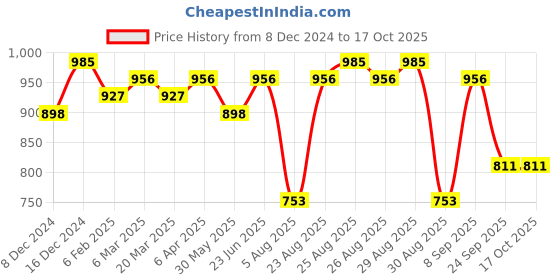 myntra.com Mast & Harbour PU Structured Sling Bag with Tasselled mast & harbour Price History Graph from 8 Dec 2024 to 16 Oct 2025