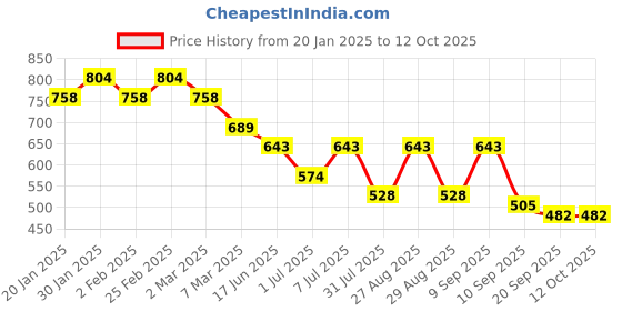 myntra.com Mast & Harbour PU Structured Sling Bag with Tasselled mast & harbour Price History Graph from 20 Jan 2025 to 11 Oct 2025