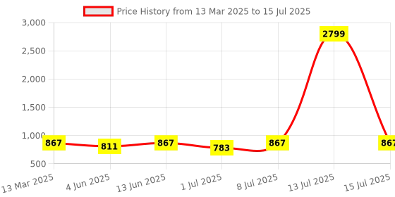 myntra.com Mast & Harbour PU Structured Sling Bag with Tasselled mast & harbour Price History Graph from 13 Mar 2025 to 15 Jul 2025