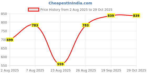 myntra.com Mast & Harbour PU Swagger Handheld Bag mast & harbour Price History Graph from 2 Aug 2025 to 29 Oct 2025
