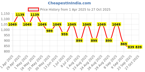 myntra.com Mast & Harbour PU Swagger Shoulder Bag with Tasselled mast & harbour Price History Graph from 1 Apr 2025 to 27 Oct 2025
