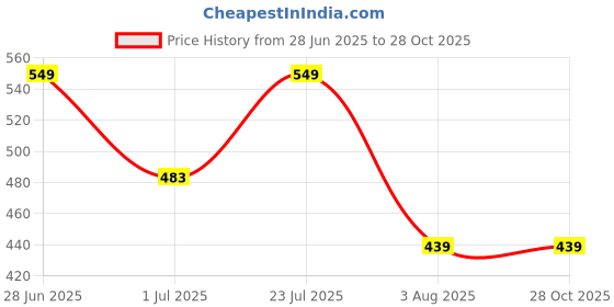 myntra.com Mast & Harbour PU Swagger Sling Bag mast & harbour Price History Graph from 28 Jun 2025 to 28 Oct 2025