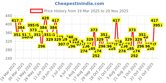 myntra.com Mast & Harbour Puff Print Drop-Shoulder Sleeves T-shirt mast & harbour Price History Graph from 19 Mar 2025 to 20 Nov 2025