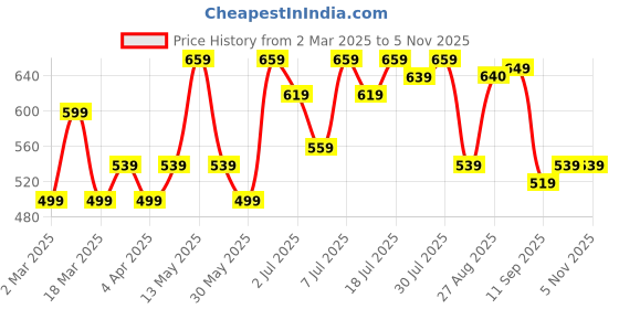 myntra.com Mast & Harbour Puff Sleeve A-Line Dress with Cut-Out Detail mast & harbour Price History Graph from 2 Mar 2025 to 4 Nov 2025