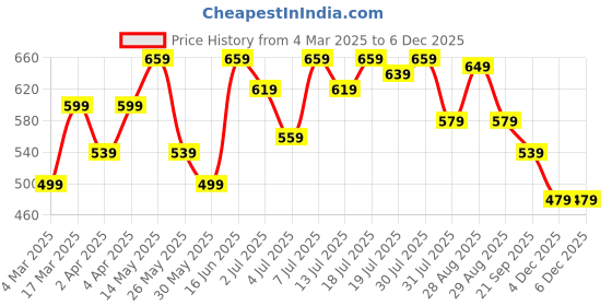 myntra.com Mast & Harbour Puff Sleeve A-Line Dress with Cut-Out Detail mast & harbour Price History Graph from 4 Mar 2025 to 4 Dec 2025