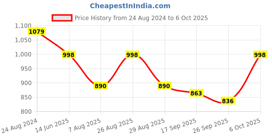 myntra.com Mast & Harbour Puff Sleeve A-Line Midi Dress mast & harbour Price History Graph from 24 Aug 2024 to 6 Oct 2025