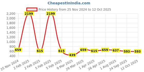 myntra.com Mast & Harbour Puff Sleeve A-Line Midi Dress mast & harbour Price History Graph from 25 Nov 2024 to 12 Oct 2025