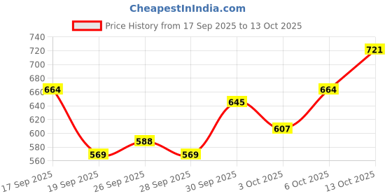 myntra.com Mast & Harbour Puff Sleeve A-Line Midi Dress mast & harbour Price History Graph from 17 Sep 2025 to 13 Oct 2025