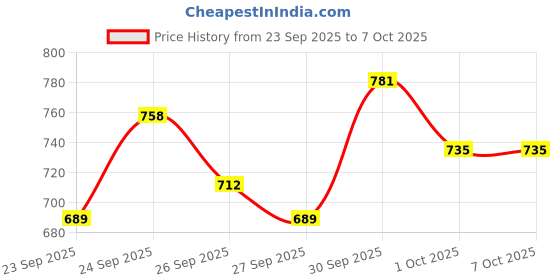 myntra.com Mast & Harbour Puff Sleeve A-Line Midi Dress mast & harbour Price History Graph from 23 Sep 2025 to 4 Oct 2025