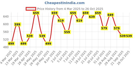 myntra.com Mast & Harbour Puff Sleeve A-Line Mini Dress with Cut-Out Detail mast & harbour Price History Graph from 4 Mar 2025 to 26 Oct 2025