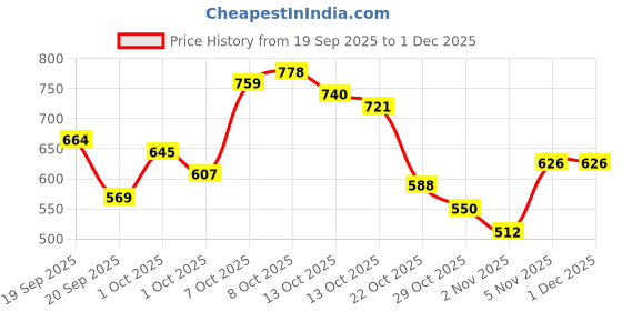 myntra.com Mast & Harbour Puff Sleeve A-Line Tiered Belted Midi Dress mast & harbour Price History Graph from 19 Sep 2025 to 30 Nov 2025